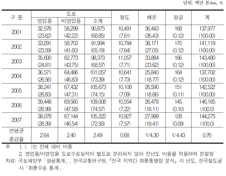 국내화물 수단별 수송실적 추이