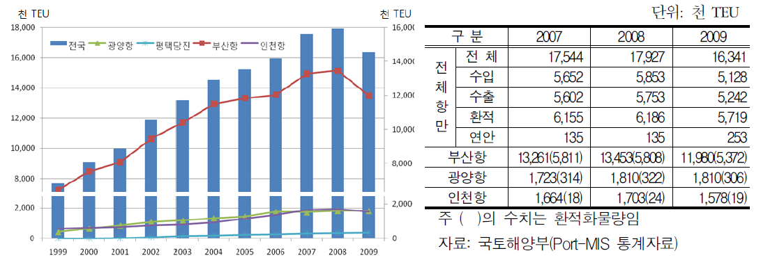 국내 주요 항만의 컨테이너화물 처리현황