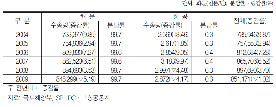 국제화물 수송량 및 운송수단별 분담률 추이