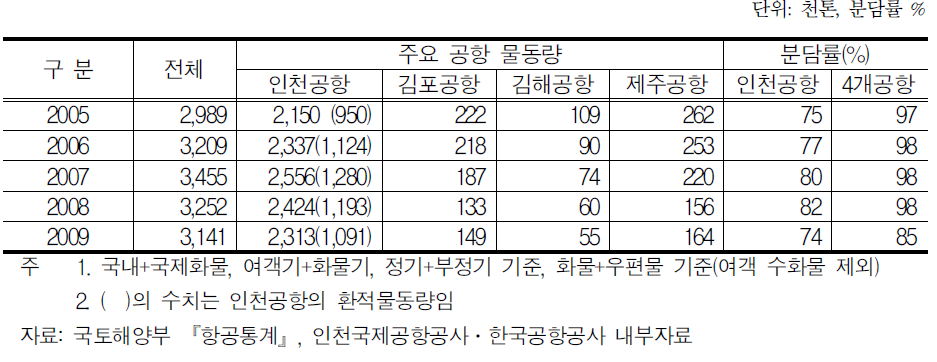 항공화물 물동량 추이