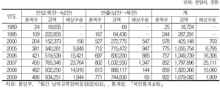 남북한 교역 추세