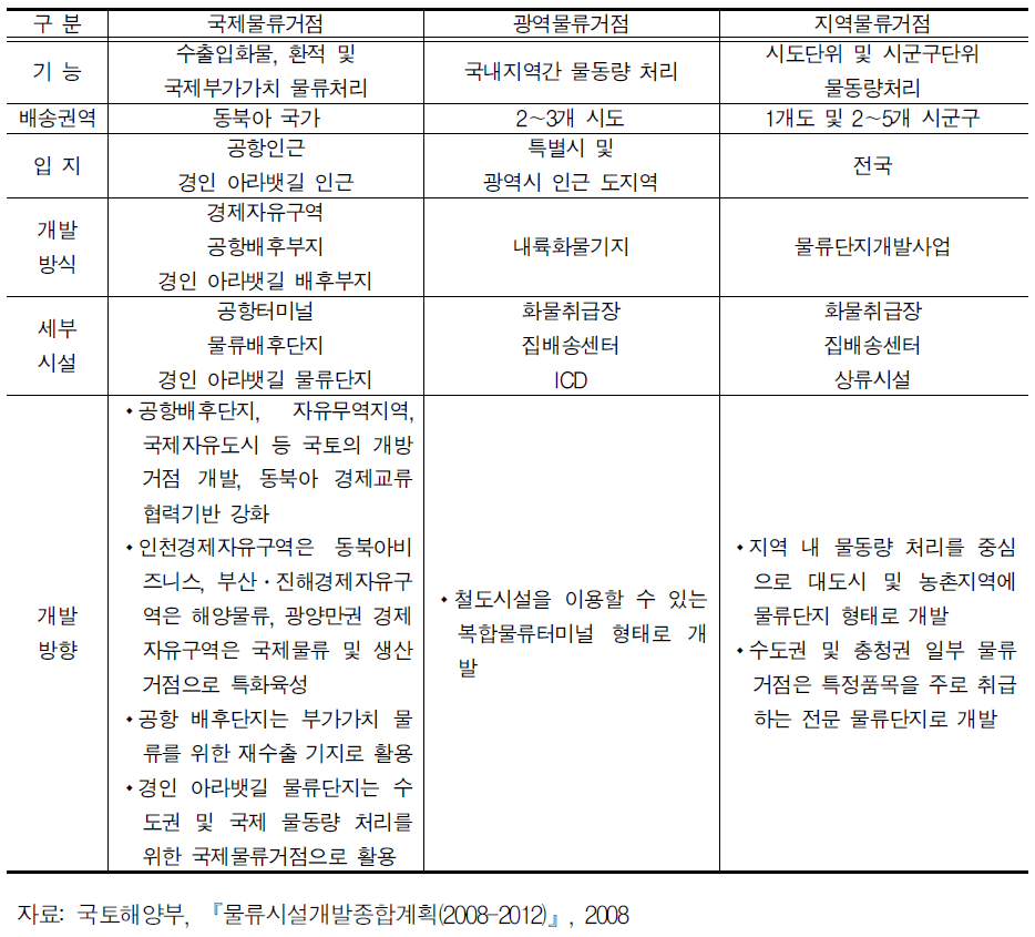 물류거점의 구분