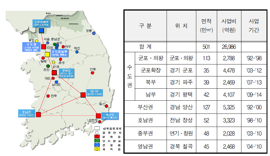 내륙물류기지 현황