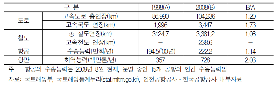 교통․물류시설 확충 현황