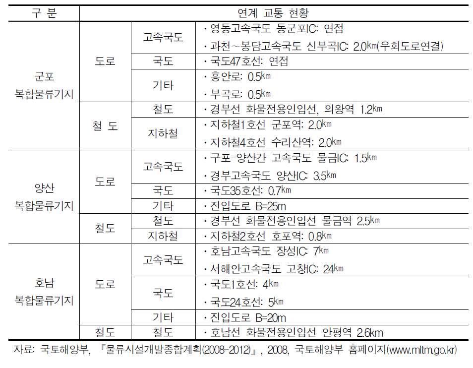 내륙물류기지 수단별 연계교통현황