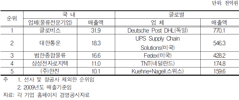 국내외 주요 물류기업 매출규모