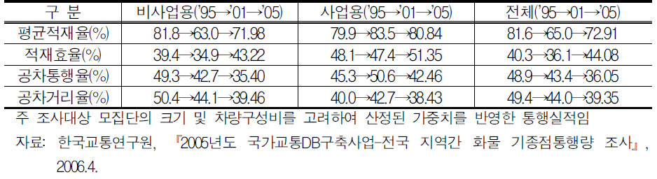 전국물류현황조사의 화물자동차 통행실적 추이