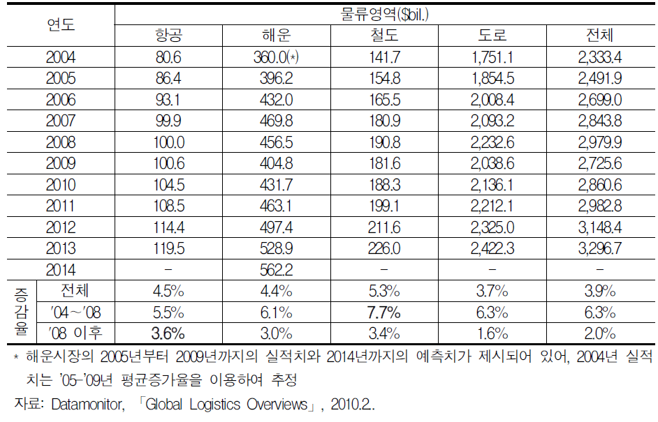 글로벌 물류시장 규모 추이 및 전망