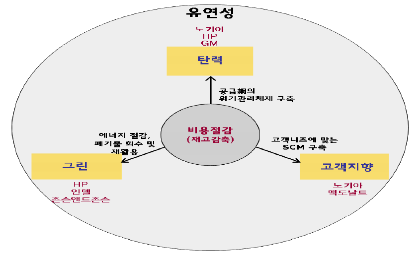 차세대 SCM의 기본개념