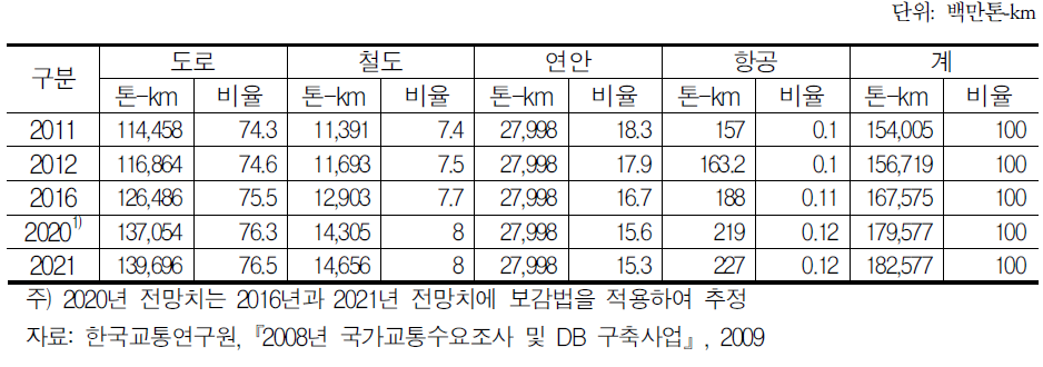 수단별 국내화물 물동량 전망