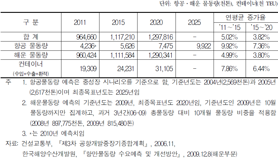 수단별 국제화물 물동량 전망