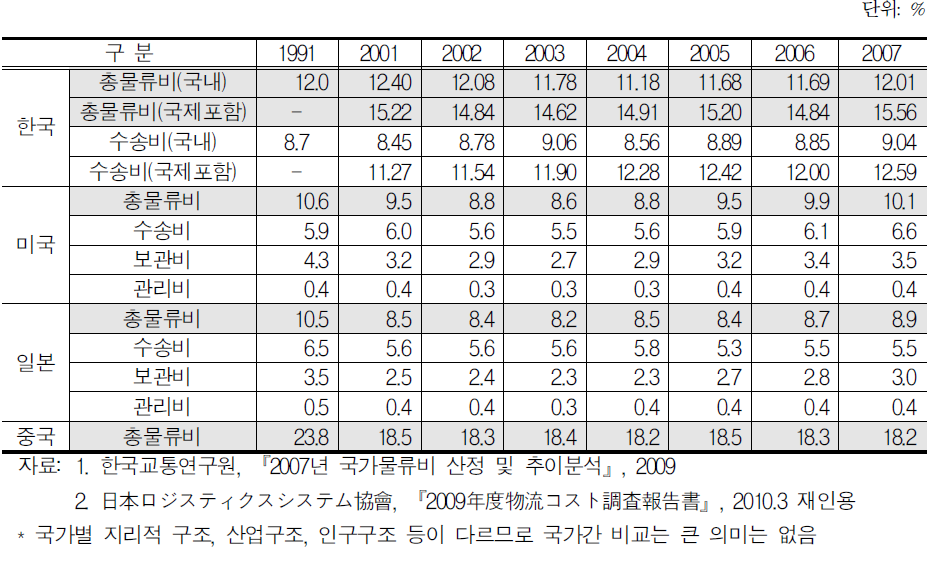한․미․일․중 GDP대비 국가물류비 추이비교