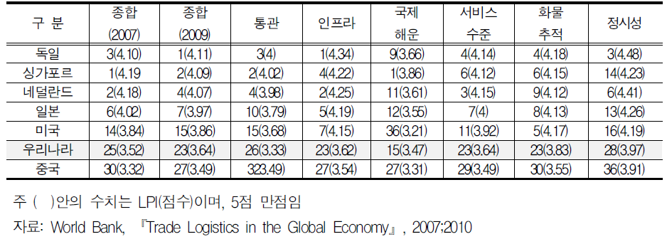 국가물류서비스 경쟁력 지수(LPI) 비교