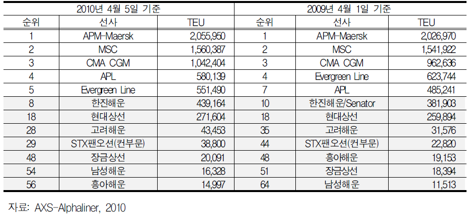 세계 컨테이너선 부문 순위(선복량 기준)