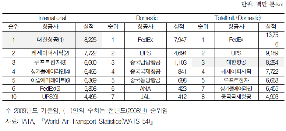 세계 항공수송 통계