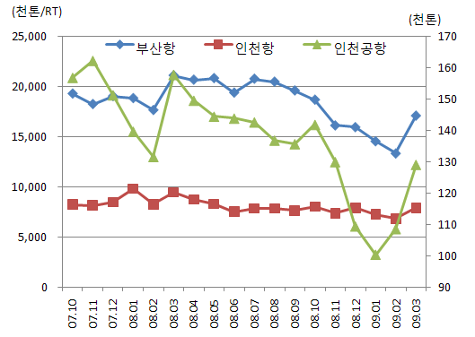 주요 공․항만 물동량 추이