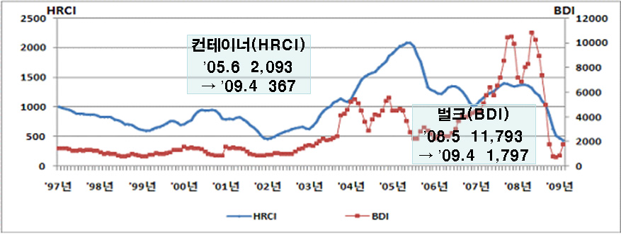 컨테이너(HRCI) 및 벌크(BDI) 운임지수 추이