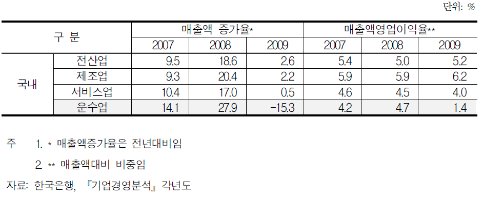 업종별 기업경영 분석