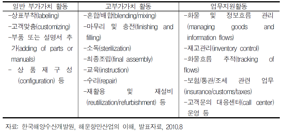 부가가치 물류(Value-Added Logistics)의 종류