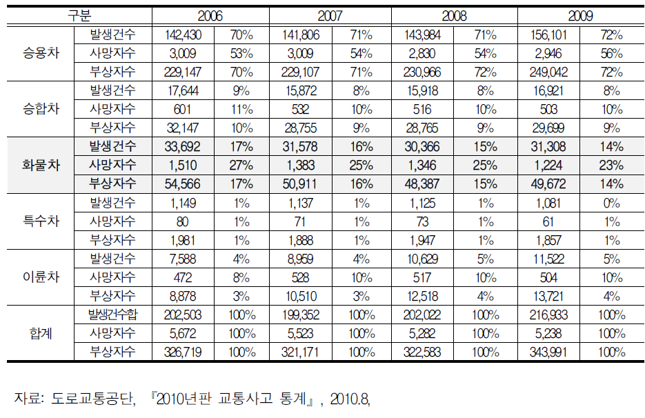 차량별 사고발생 건수 추이