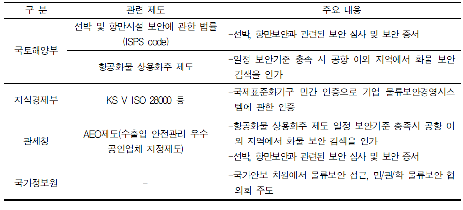 부처별 국제물류 보안관련 제도 현황