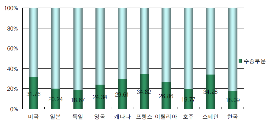 주요국의 총 에너지부문 온실가스 배출량에 대한 수송부문 온실가스 배출량 비중(06년)