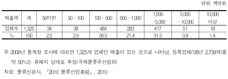 국제물류주선업 매출액 현황(’08년)