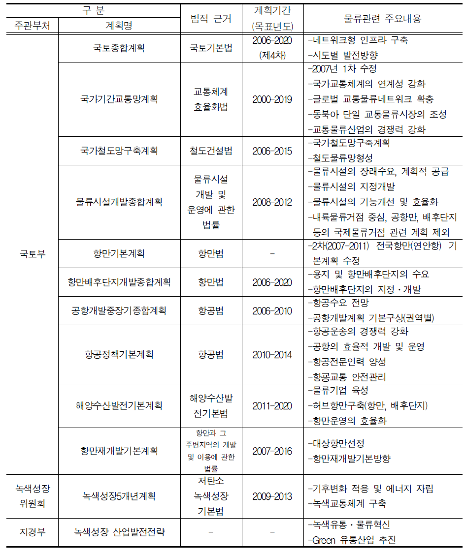 물류관련 기본계획 현황