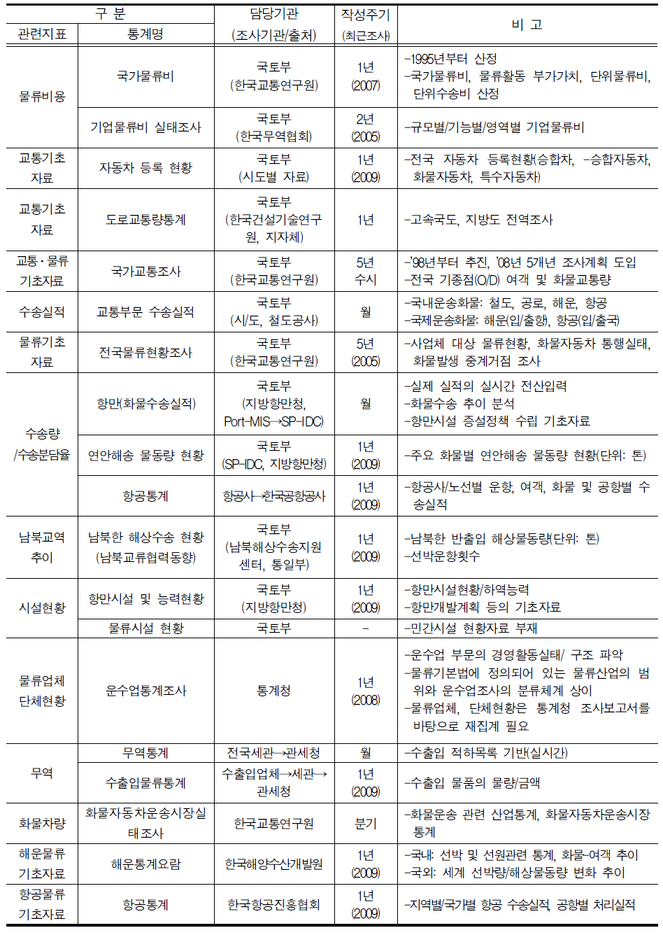 물류관련 주요 통계 구축현황