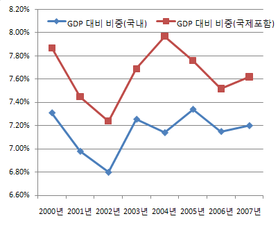 GDP 대비 물류활동 부가가치 비중 추이