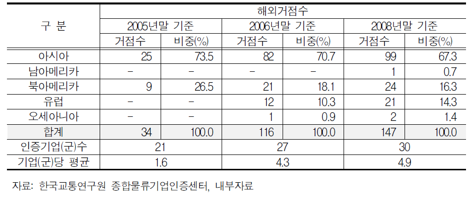 종합물류인증기업의 해외거점 현황(’09 하반기 기준)