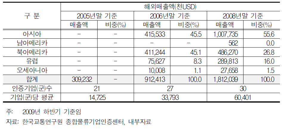 종합물류인증기업의 해외매출 현황(지역별 분포)