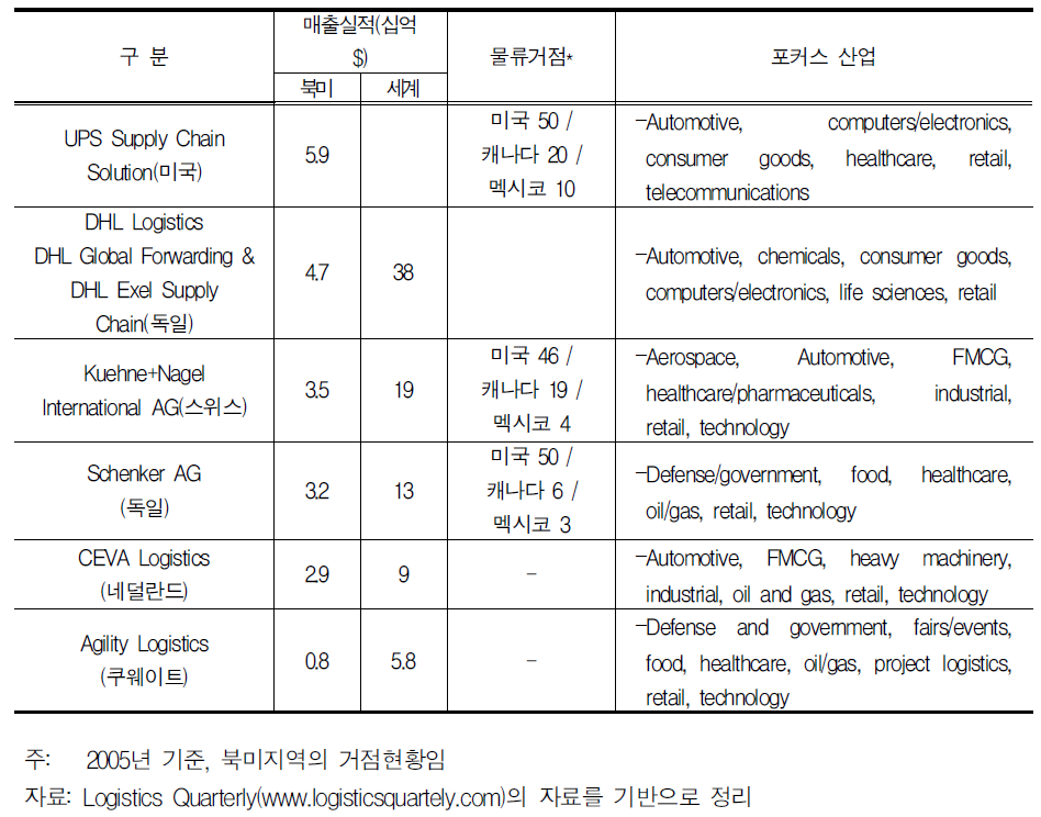 주요 글로벌 3PL 기업의 해외매출 현황