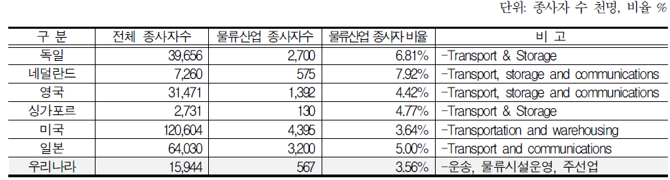 주요 국가의 물류산업 종사자 현황