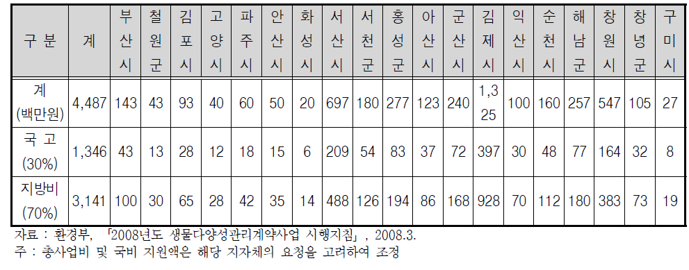 2008년 생물다양성관리계약사업 소요예산