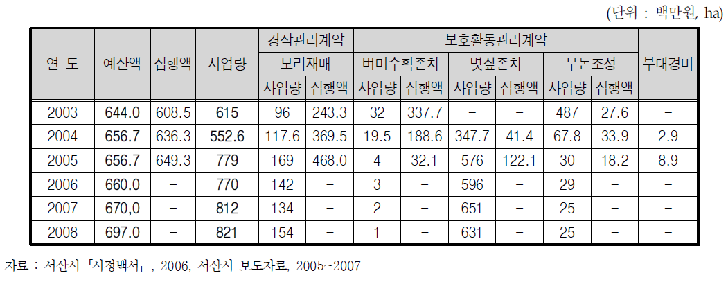 2008년 생물다양성관리계약사업 소요예산