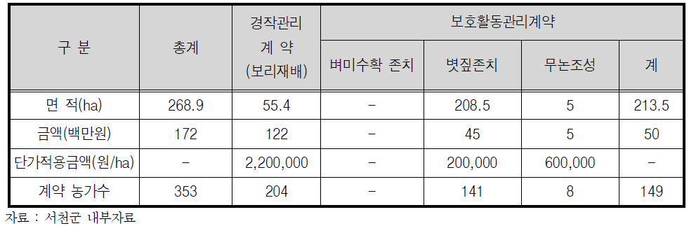 2008년 서천군 생물다양성관리계약사업 추진현황