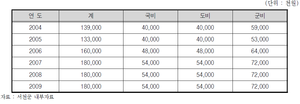 서천군 생물다양성관리계약사업 소요예산