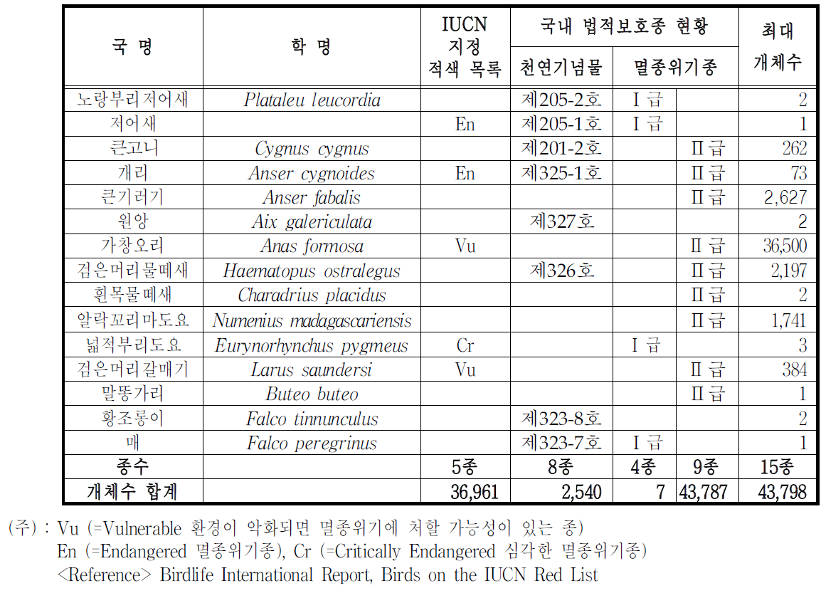 금강하류 조류모니터링 주요결과