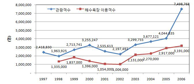 관광객 및 해수욕장 이용객 수 변화