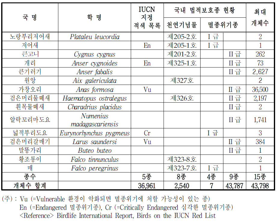 금강하류 조류모니터링 주요결과