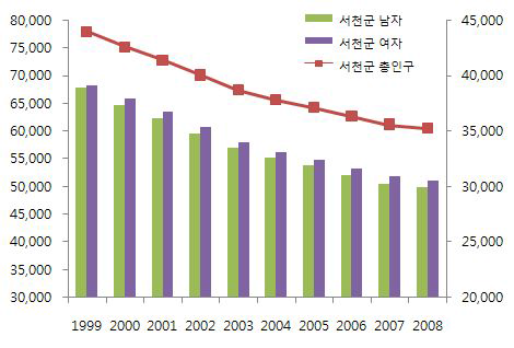 서천군 연도별 인구변화