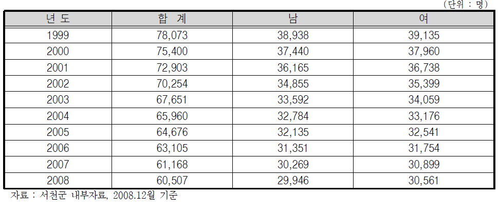 인구변화