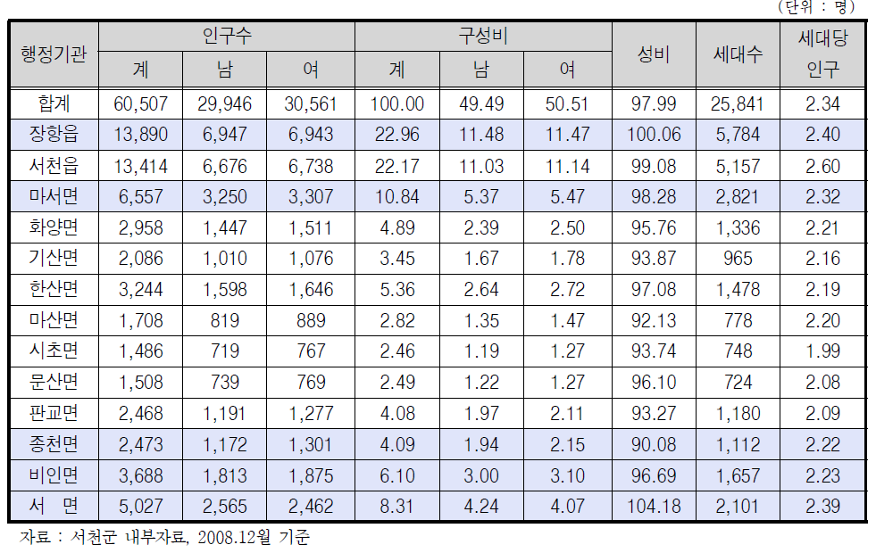 읍면별 인구현황