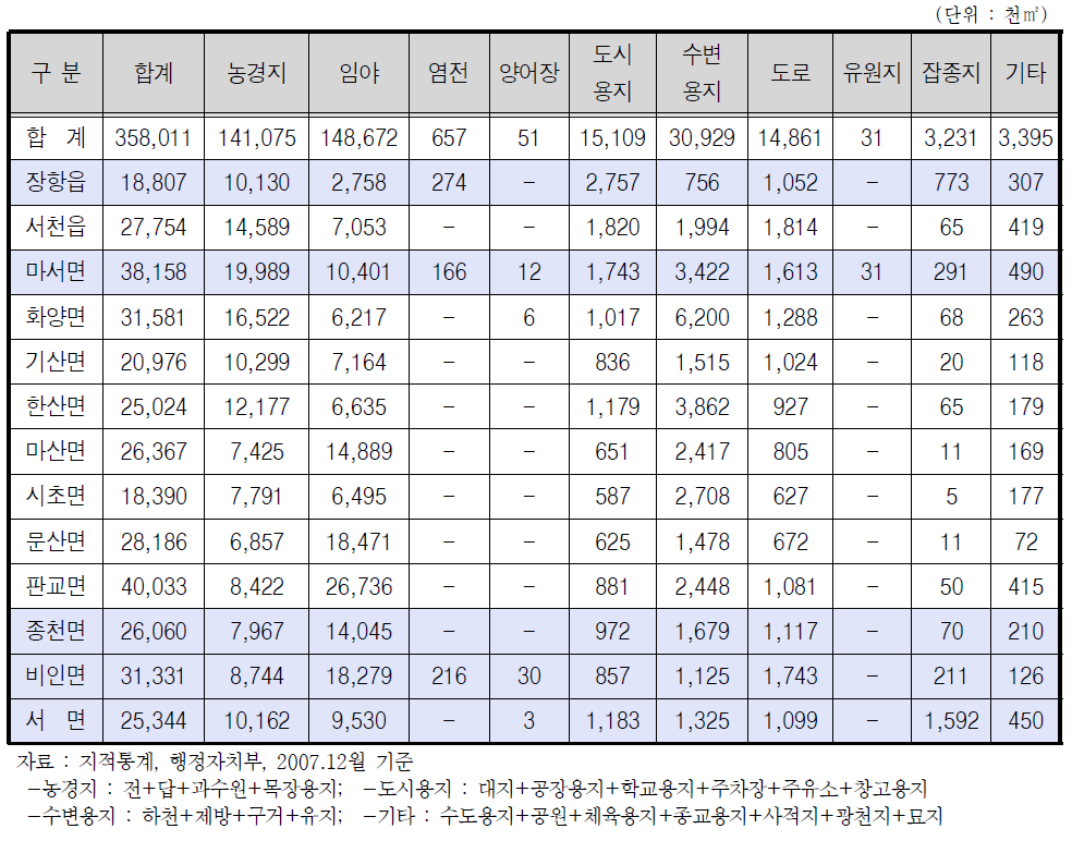 지목별 토지이용현황