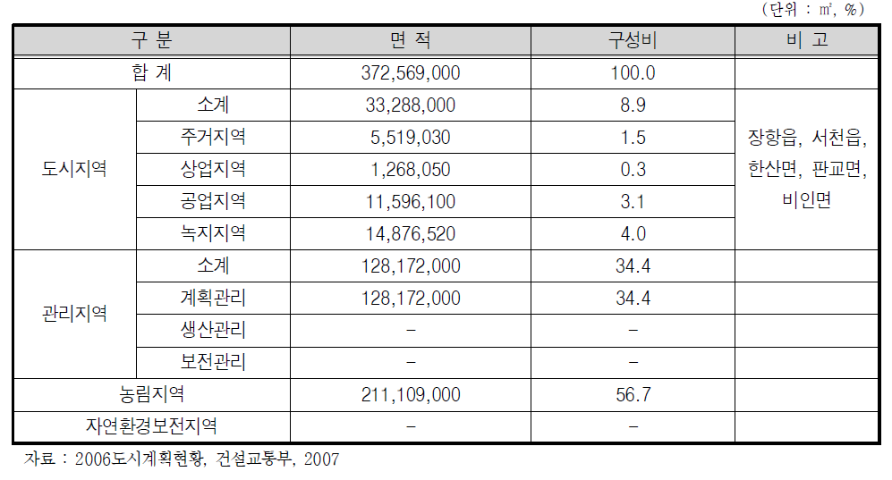 용도지역별 토지이용현황