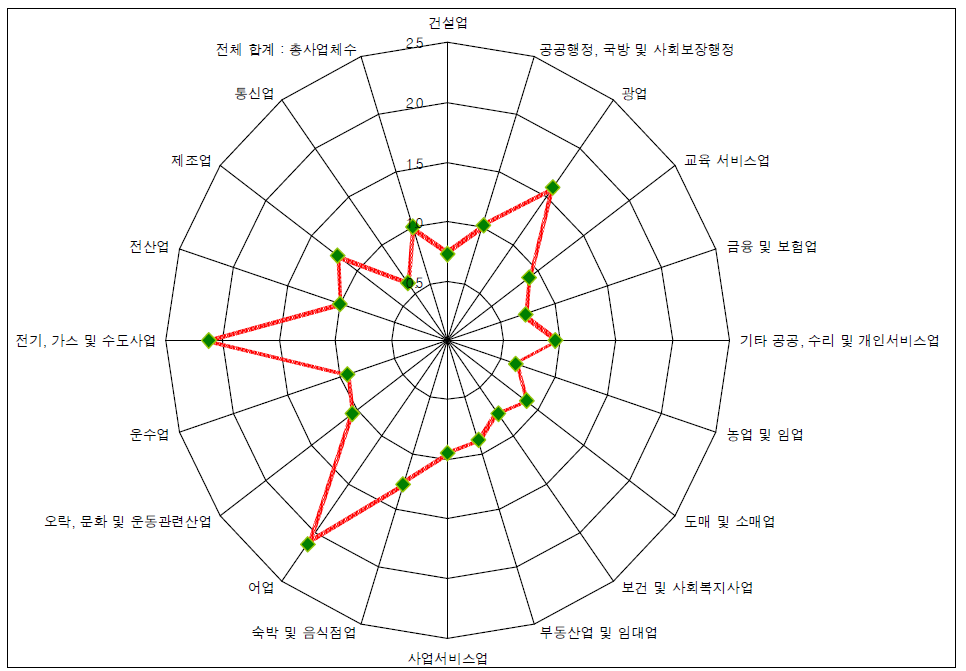 연안읍면의 산업별 LQ_사업체기준