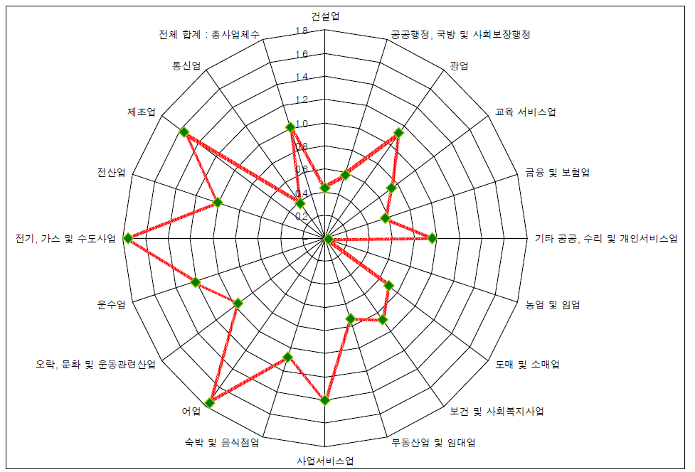 연안읍면의 산업별 LQ_종사자기준