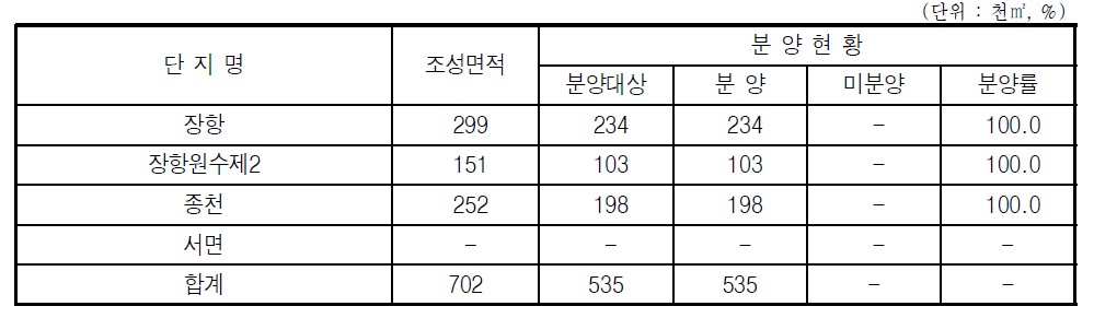 서천군 농공단지 조성현황