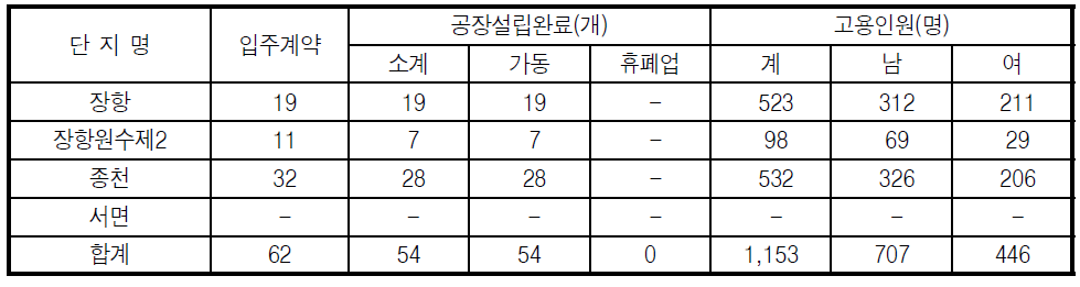 서천군 농공단지 운영현황